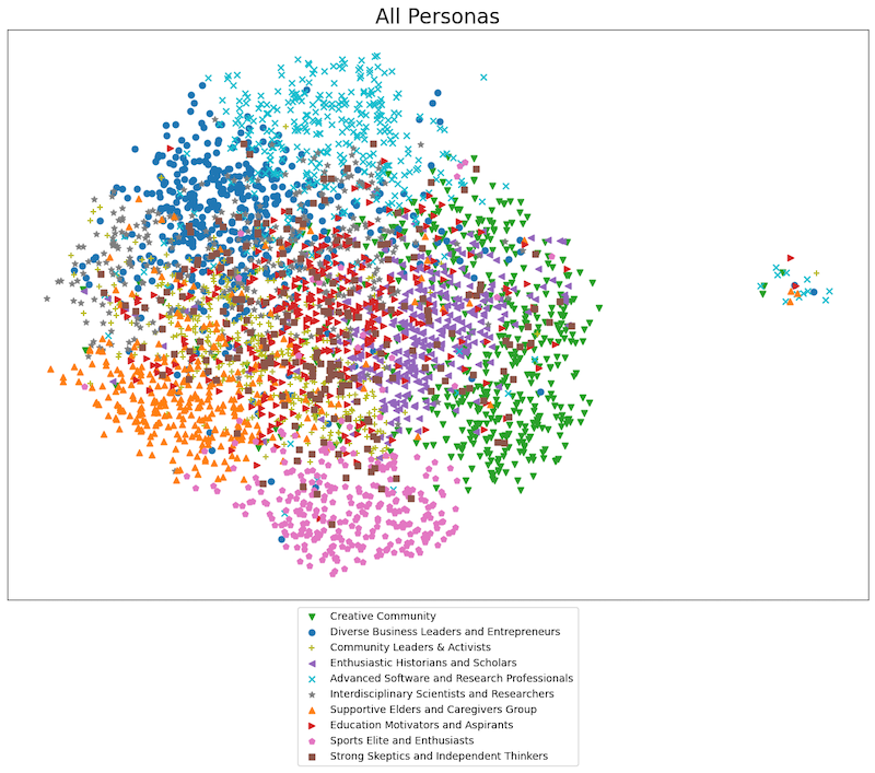 2d plot of all personas