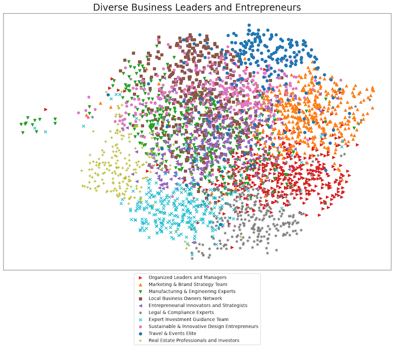 2d plot of all business leaders group