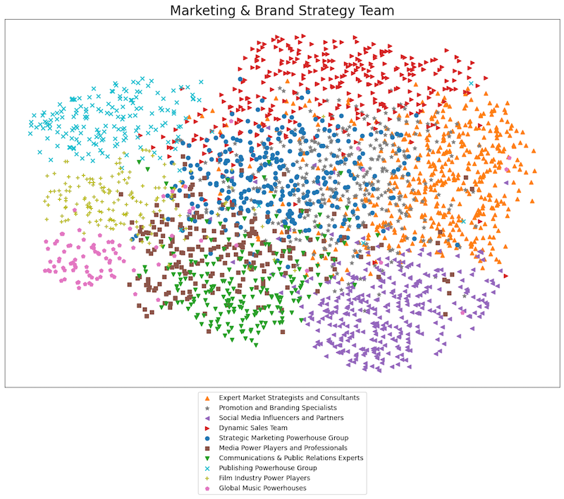 2d plot of all marketing and brand strategy group