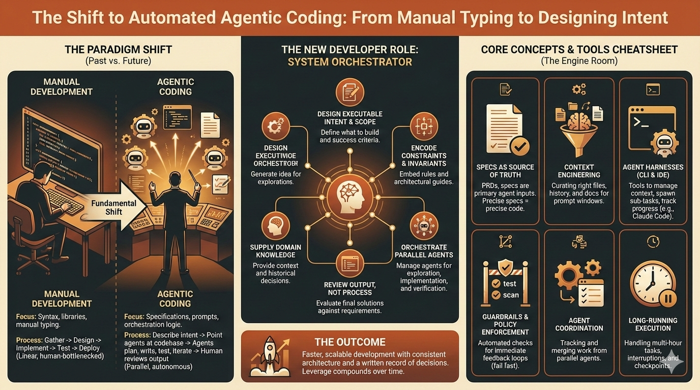The Shift to Automated Agentic Coding