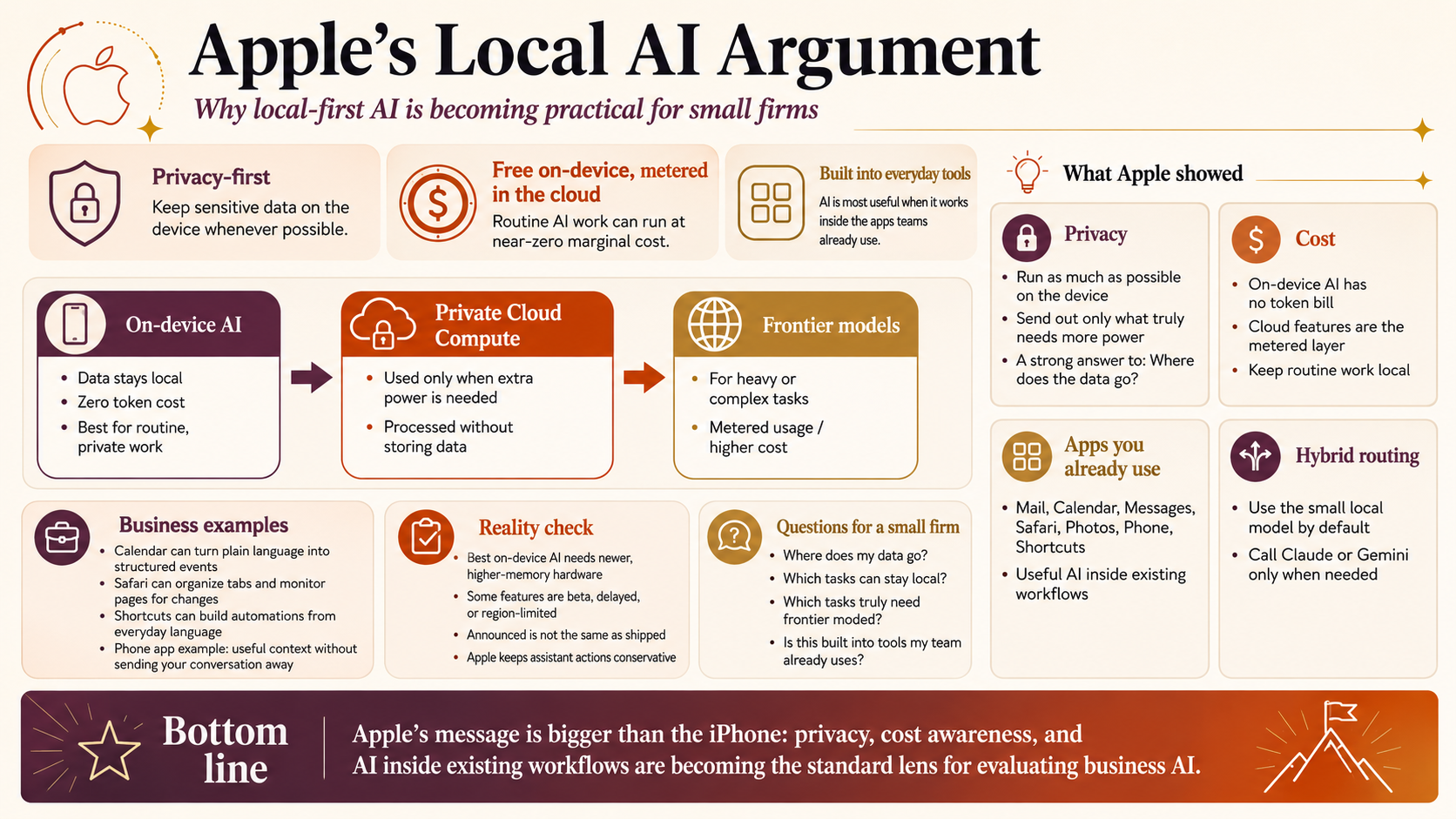 Apple's Local AI Argument