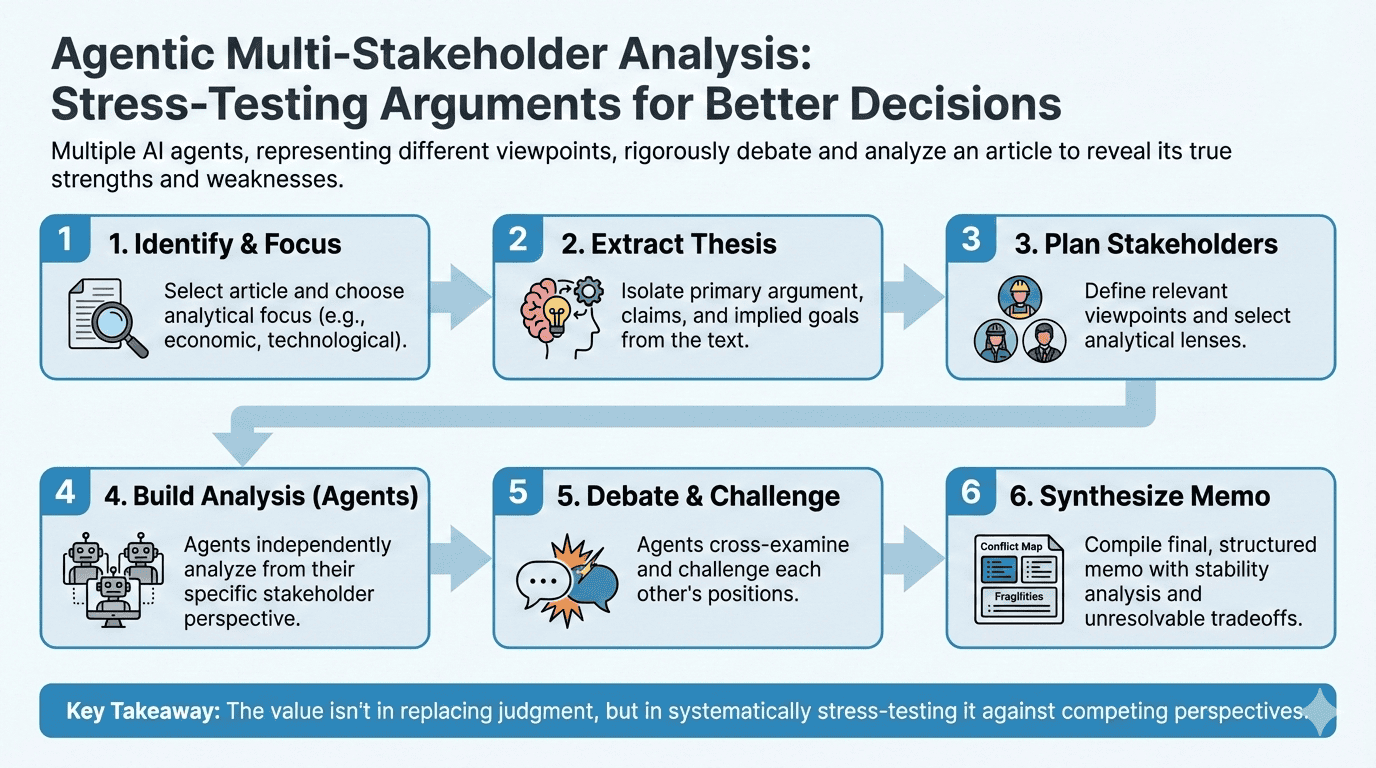 Agentic Multi-Stakeholder Analysis