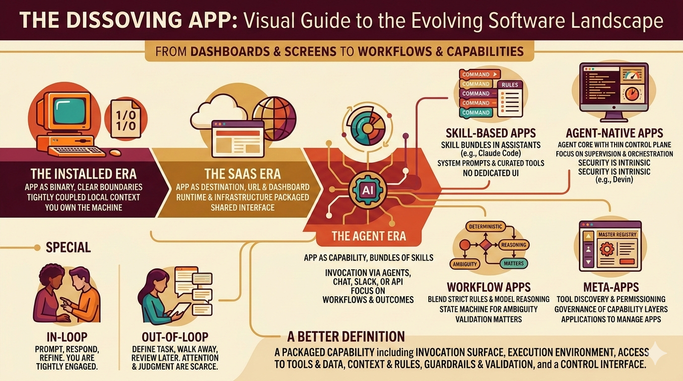 What Even Is an App?